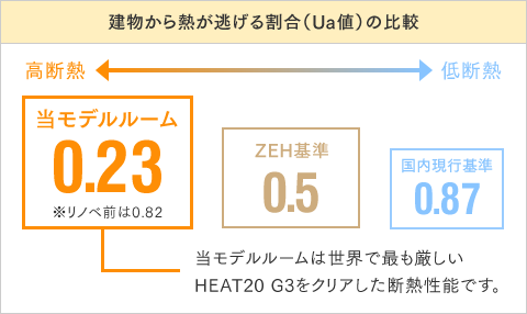 当モデルルームは世界で最も厳しいHEAT20 G3をクリアした断熱性能です。
